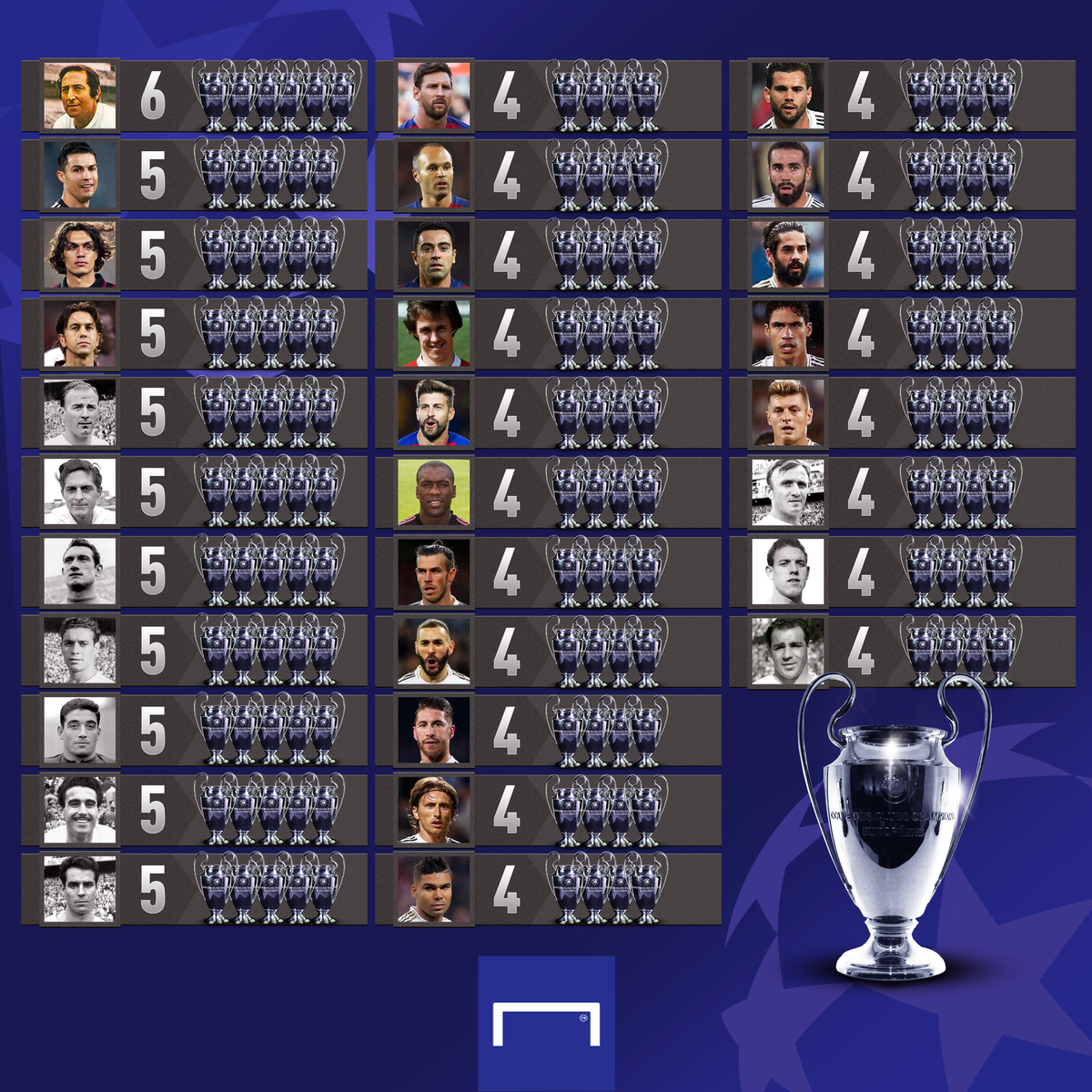 Goal The Players With The Most European Cup And Champions League Winners Medals Could Cristiano Ronaldo Go Level At The Top Of This List This Month T Co Qklonsfcvu