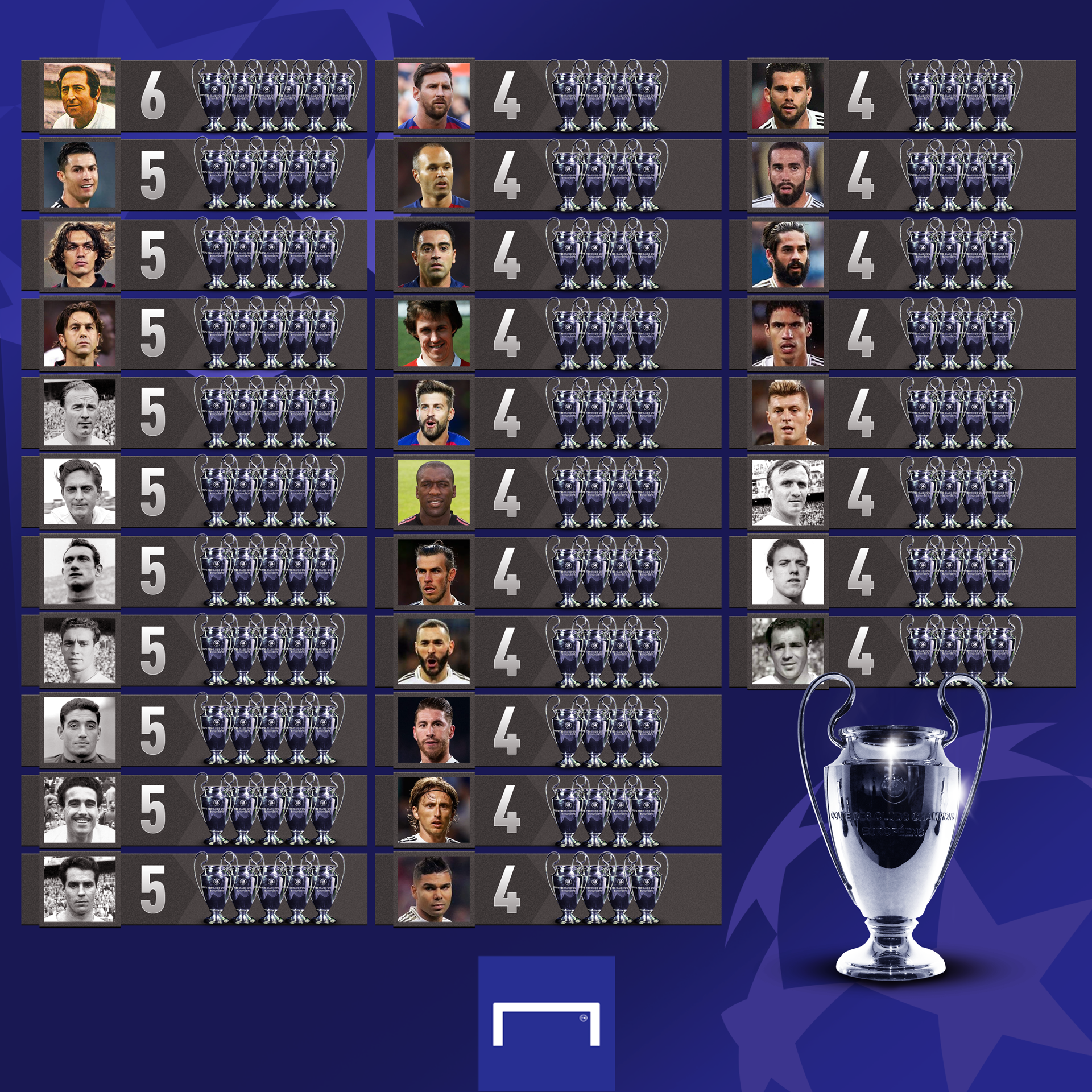 Most winners of champions cheap league