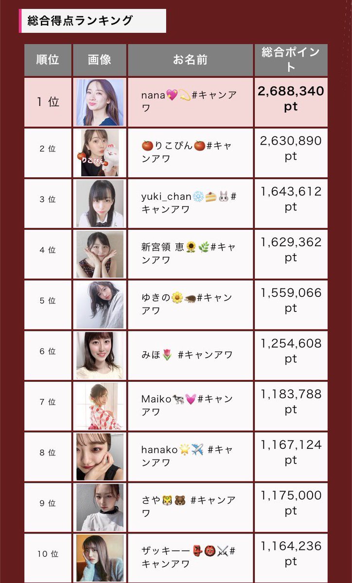 nanamochi0210's tweet photo. みんな〜、予選準決勝1位通過でした💖💫

本当にみんなの応援のおかげです。
ミクチャ、投票、TwitterのRT全て本当に沢山の応援ありがとう📣

8/8から同じ審査で決勝が始まるので、これからも毎日笑顔で頑張ります😆
みんなついてきてくれるかな〜？✨

#キャンアワ #ミスコン https://t.co/qHQzTzxYU7