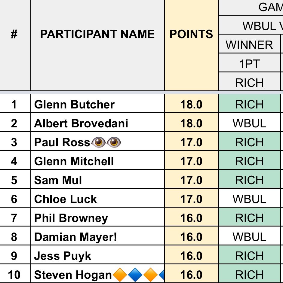Funters3's tweet photo. 🏉💥 Glenn Butcher hits the front in #Funters #AFL #footy #tipping leaderboard after the #Pies beat the #Swans! 🐦👊🏽🦢
#SquiresLoft #SimplyFreshFruit #CaspersPiesAndPastries #beer #burnley #competition #fun #funting #punting #sportsbet #SydneySwans #Collingwood #MegaRound https://t.co/EVk49pM7vy