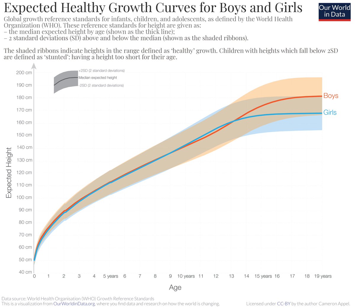  Em média, um homem é mais alto do que uma mulher. Isto é verificado em todos os países do mundo.Mas a diferenciação de altura apenas acontece quando se dá a puberdade, onde ocorre um aumento massivo da testosterona nos rapazes.via  @zaelefty  https://ourworldindata.org/human-height 