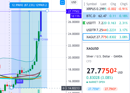 Sedat_Ekin's tweet photo. Gümüş 14-15 dolarlardan beri aldığım ve tavsiye ettiğim bir emtia. Dolar bazlı %90 a yakın kazandırdı.
#LaCase #xag #silver #gümüş #döviz #xagusd https://t.co/CidijTpadf