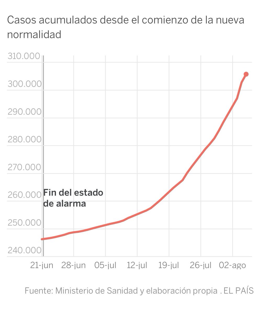 Desconozco qué podemos hacer... Tal vez el mensaje no esté llegando a la población, tal vez las medidas no sean las adecuadas, tal vez seamos unos inconscientes, tal vez...
Lo que está claro es que no lo estamos haciendo bien...😔