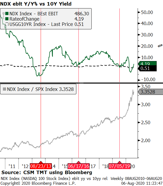 Victor_Cossel's tweet photo. When yr/yr $QQQ EBIT growth decelerates toward risk free rates Tech underperforms $SPX. Current Nasdaq estimates are accelerating EBIT growth y/y vs 10Y yld.  MAGA cap TECH shows better op margins as they amortize servers over 4 years instead of 3 $AMZN $MSFT #ValuationTailwind https://t.co/SV7G9EJOwb