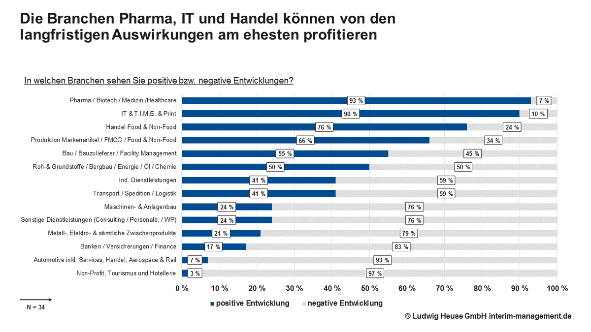 c_heuse's tweet photo. Die Gewinner der Pandemie sind nach Einschätzung der Interim Management-Provider in der DACH Region die Branchen: Pharma, IT & der Handel. Diese erreichen auch am ehesten das Vor-Krisen-Niveau. Zur Umfrage: https://t.co/ffEPEUYhgG #heuseinterim #interimmanagement #marktforschung https://t.co/0EEWmMmrcD