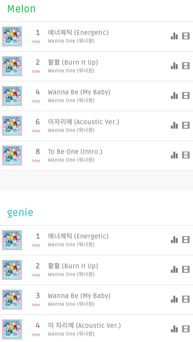 kingsjaehwan's tweet photo. energetic is really THAT song. wanna one is really THAT boy group. immediately charting #1 at all korean music streaming platforms. and the other songs from the album are also topping the charts. a living legends.

#우리워너원_3주년에도_사랑해
#ThreeYearsWithWannaOne https://t.co/dOKcFCVs0f