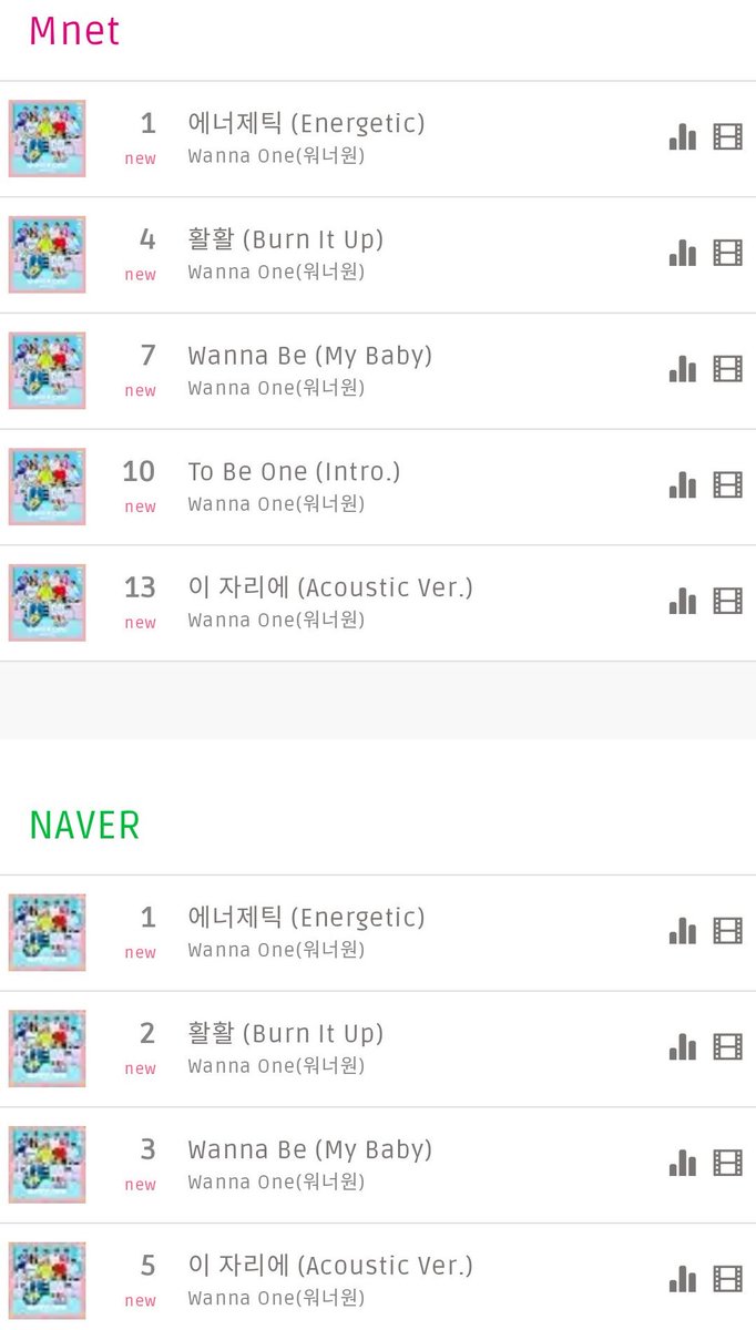 kingsjaehwan's tweet photo. energetic is really THAT song. wanna one is really THAT boy group. immediately charting #1 at all korean music streaming platforms. and the other songs from the album are also topping the charts. a living legends.

#우리워너원_3주년에도_사랑해
#ThreeYearsWithWannaOne https://t.co/dOKcFCVs0f