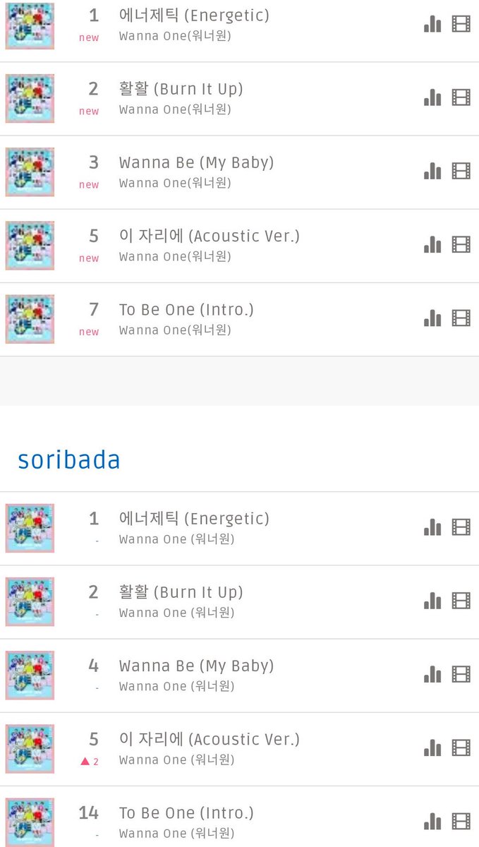 kingsjaehwan's tweet photo. energetic is really THAT song. wanna one is really THAT boy group. immediately charting #1 at all korean music streaming platforms. and the other songs from the album are also topping the charts. a living legends.

#우리워너원_3주년에도_사랑해
#ThreeYearsWithWannaOne https://t.co/dOKcFCVs0f