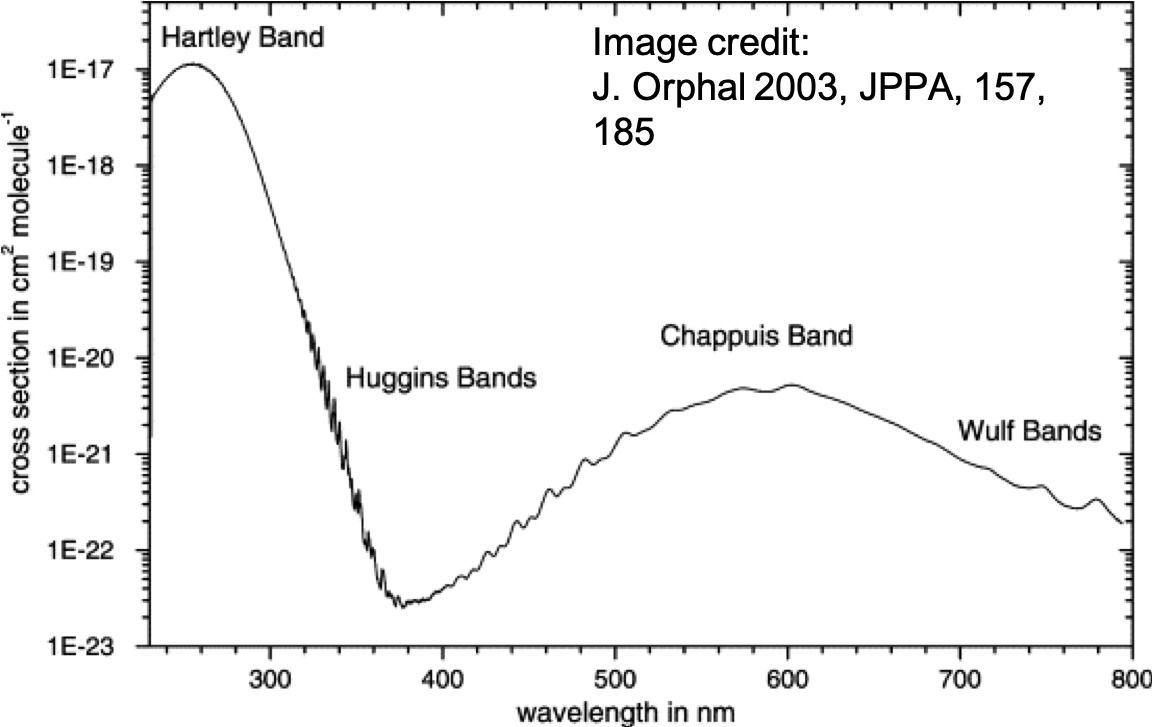 O3 can be a signpost of life (although not necessarily!), and the Hartley-Huggins band in the near-UV is O3's strongest spectral signature, meaning a little O3 goes a long way in terms of absorption depth. This could be particularly useful for studying young exo-Earths. 5/15