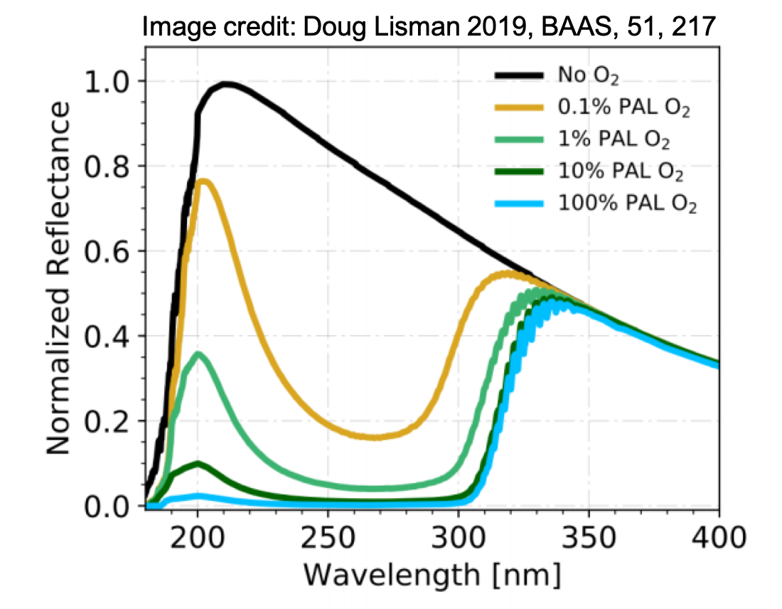 1-2 billion years ago, Earth had ~1000x less oxygen than today, but with the strong H-H band in the near-UV, this small amount of O3 (a photochemical byproduct of O2) could be detectable. 6/15