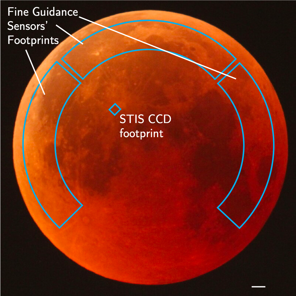 HST can't stably point at the moon! Minor problem: HST's FOV is too small to see any guide stars, so gyro guiding is necessary (if more of the gyros go, no more moon observing for HST). Major problem: HST's software only allows it to track in STRAIGHT LINES! 12/15