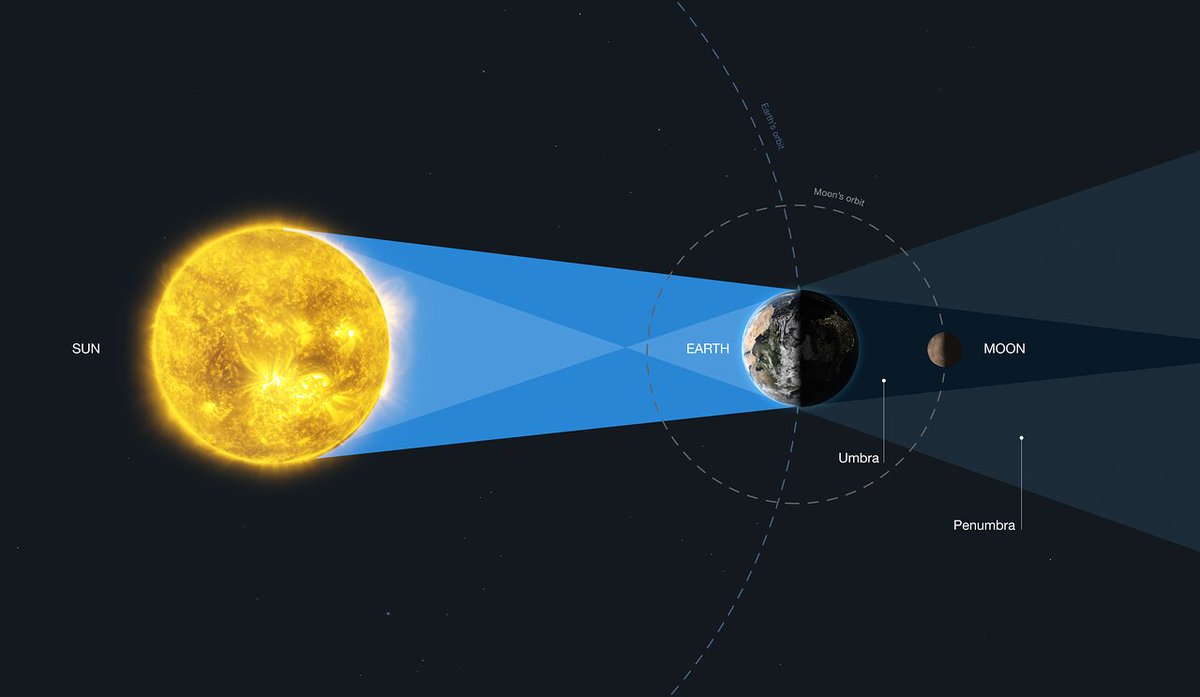 On Jan 21, 2019, Hubble spent 3 orbits observing the penumbral and umbral phases of the eclipse, as well as an out-of-eclipse baseline of the full moon. This was the first lunar eclipse observation by a space telescope (as far as I can tell) and the first in the ultraviolet! 7/15