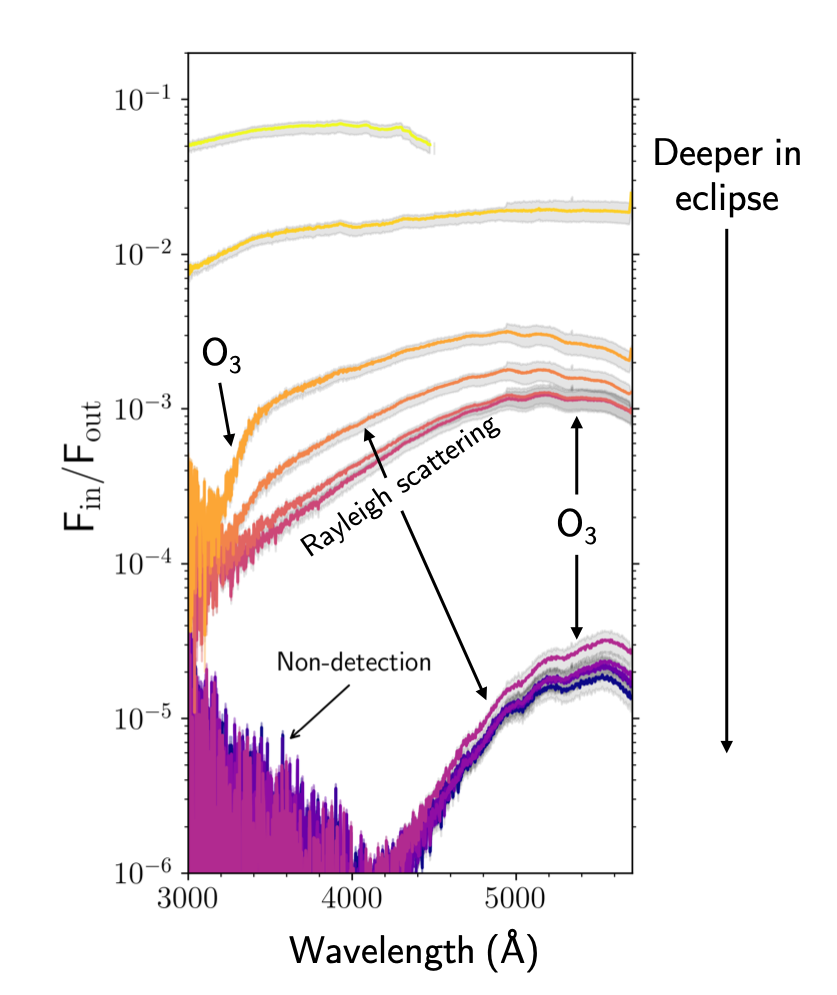 We got multiple spectra from 170-550 nm with the STIS CCD, allowing us to make Earth transmission spectra. We detected ozone from the Chappuis band and Rayleigh scattering in the umbral and penumbral phases, and ozone from the Hartley-Huggins band during the penumbral phase. 8/15