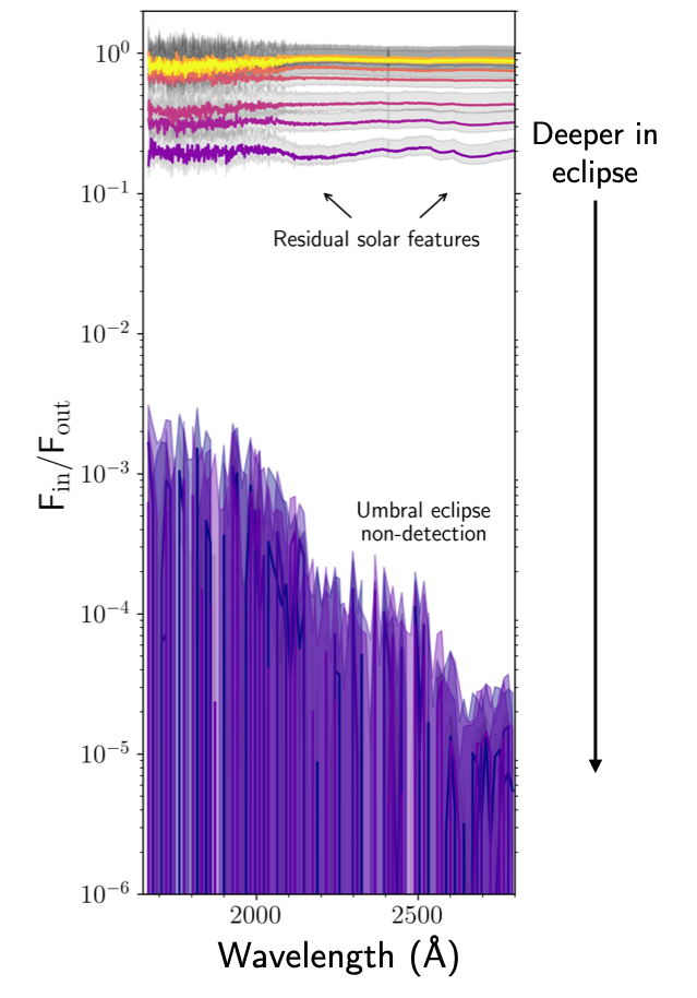 During the umbral phase (or total lunar eclipse), the moon was COMPLETELY dark below ~420 nm. We also didn't detect any spectral signatures below ~300 nm in any phase! This was a combination of bad timing (missing the window when sunlight is passing through most ... 9/15