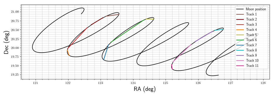 The moon is so close that its apparent motion is quite wiggly (black curve), and we had to approximate that motion with multiple linear tracks (colored lines). However, the more linear tracks you do, the less science observing time you get, so it was a balancing act. 13/15