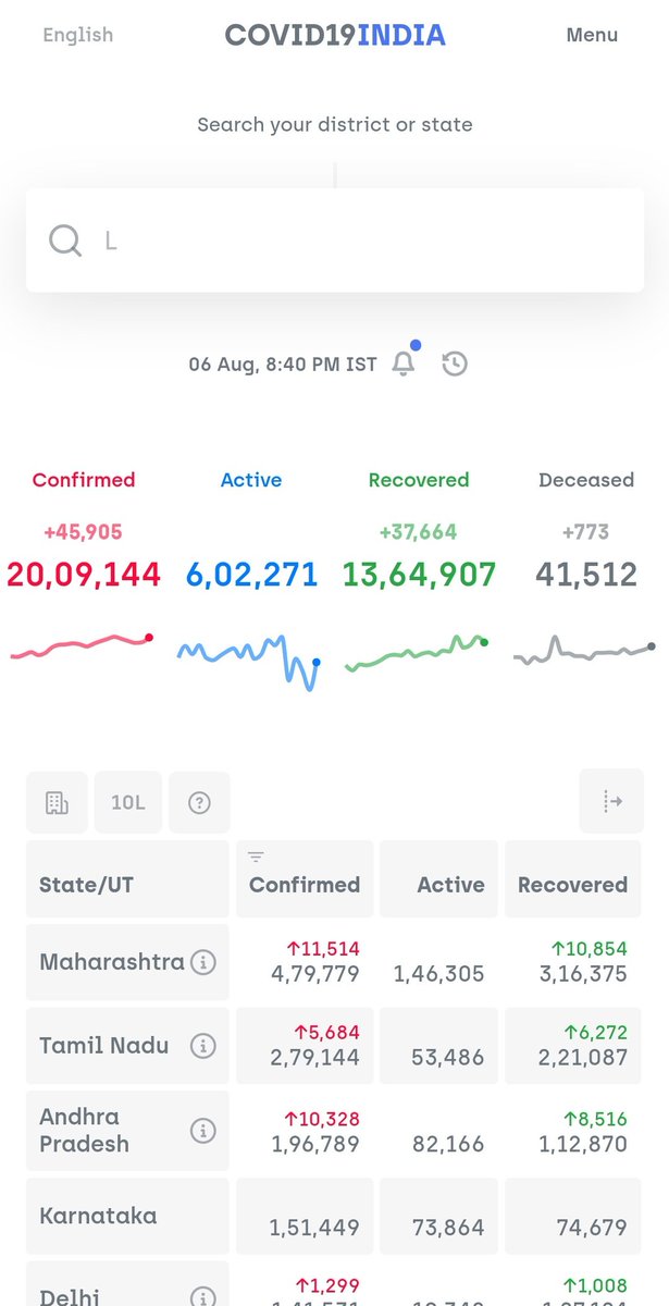 We crossed 20 lakh (2 Million) officially confirmed positive cases in India.Over 6 lakh active cases and counting..  #COVID19India