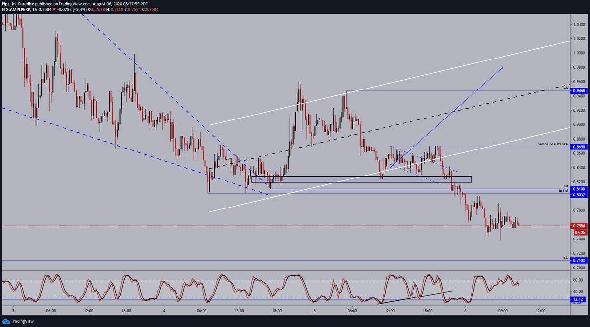 4.)  #AmpleForth  #AMPL  $AMPL- took an "L" on this trade but I deserved it for paying attention to the smaller timeframe. - 15min shows my thought process- 4hour: shows support at the $0.7100 zone needs to be confirmed, waiting on a bullish reversal at this level