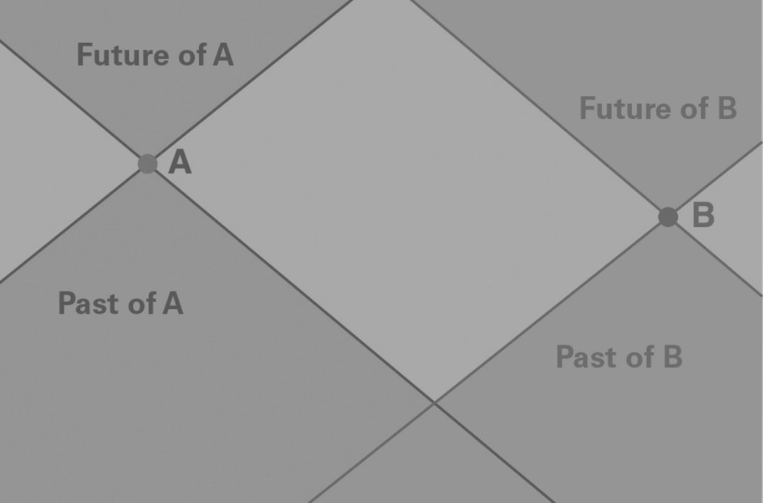Here is the structure of spacetime that Einstein understood when he was 35 years old(physicists have the habit of drawing every event as a light cone with its past, its future and a part of the universe that is neither past nor future, just as every person has forebears)