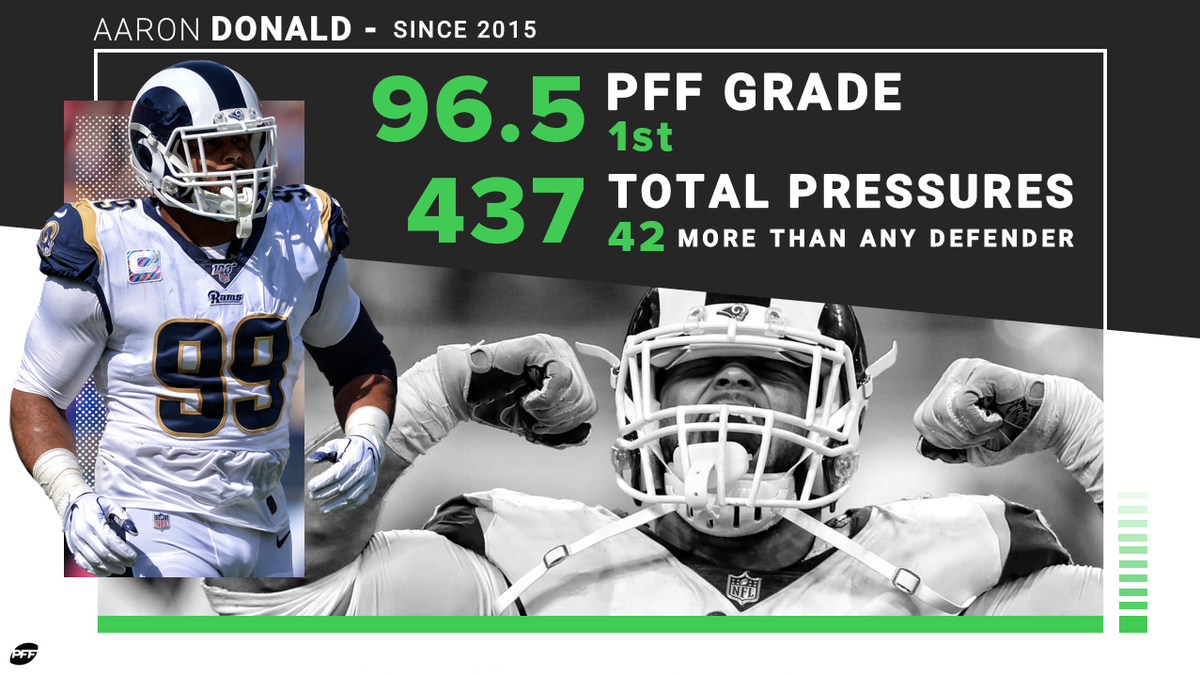 PFF's tweet photo. Aaron Donald has been the 𝐛𝐞𝐬𝐭 player in football since 2015. 

Period. https://t.co/e383uN4gYZ