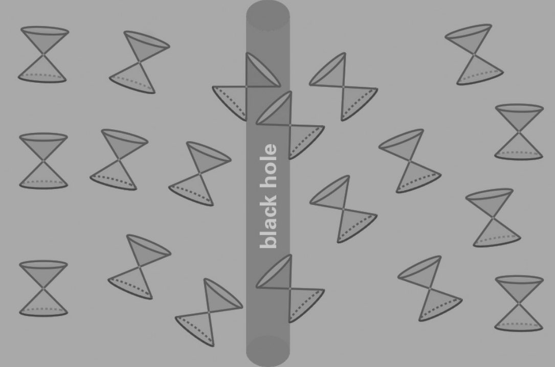 Light travels along the oblique lines that delimit these cones. This is why we call them ‘light cones’.Near to a black hole, the lines converge towards it, like this: