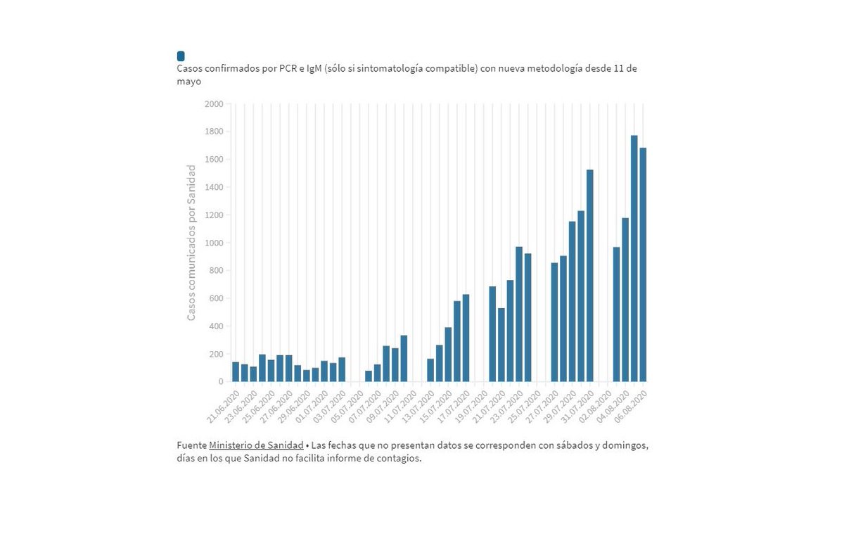 Newtral's tweet photo. #GRÁFICO | Evolución de contagios en 24 horas por #Covid_19 en España desde el fin del estado de alarma.  (Fuente: Ministerio de Sanidad)  

https://t.co/sM5YJ6UnPJ https://t.co/78LkrIBWyy