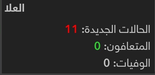 alula_News's tweet photo. #العلا تسجل 11 حالة اصابه بفيروس #كورونا 

#نعود_بحذر 
#اخبار_العلا https://t.co/NlS60kg0KE