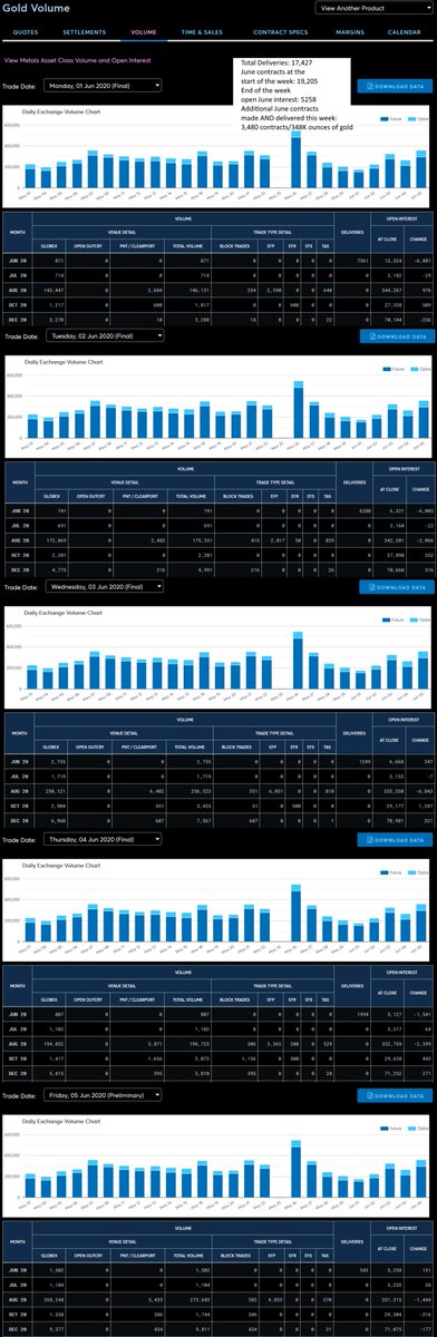 Then these shadow contracts started appearing with June  #gold deliveries. Attached are screenshots of some early, massive discrepancies hidden in the large numbers.This is why i was able to predict this happening to  #Silver and started taking daily screenshots early. 28/x
