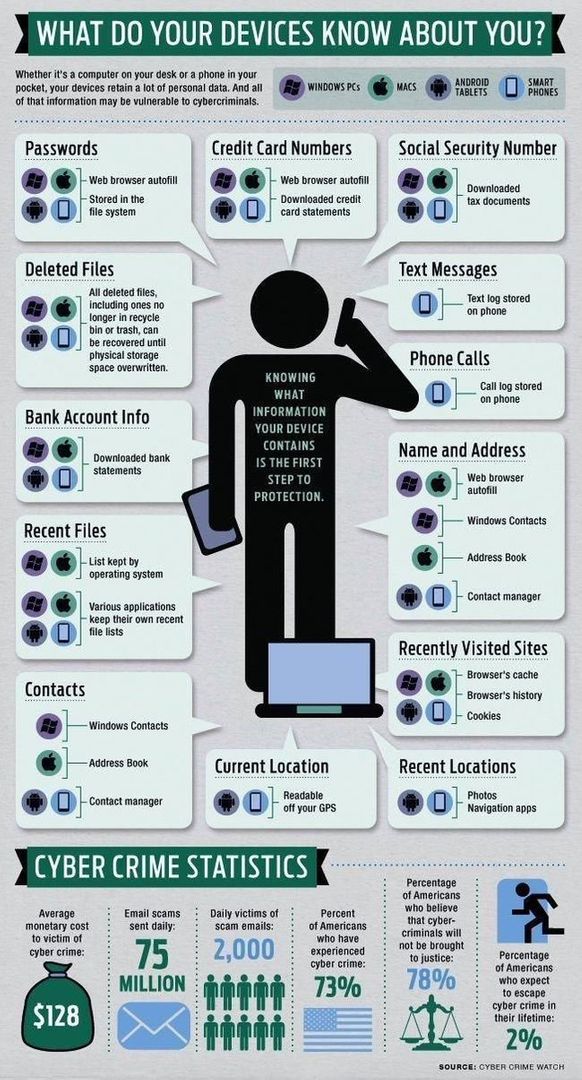 This info graph might be old, but the first step is to know the data your devices know about you #CyberSecurity #cybercrime via @jcardenasdiz