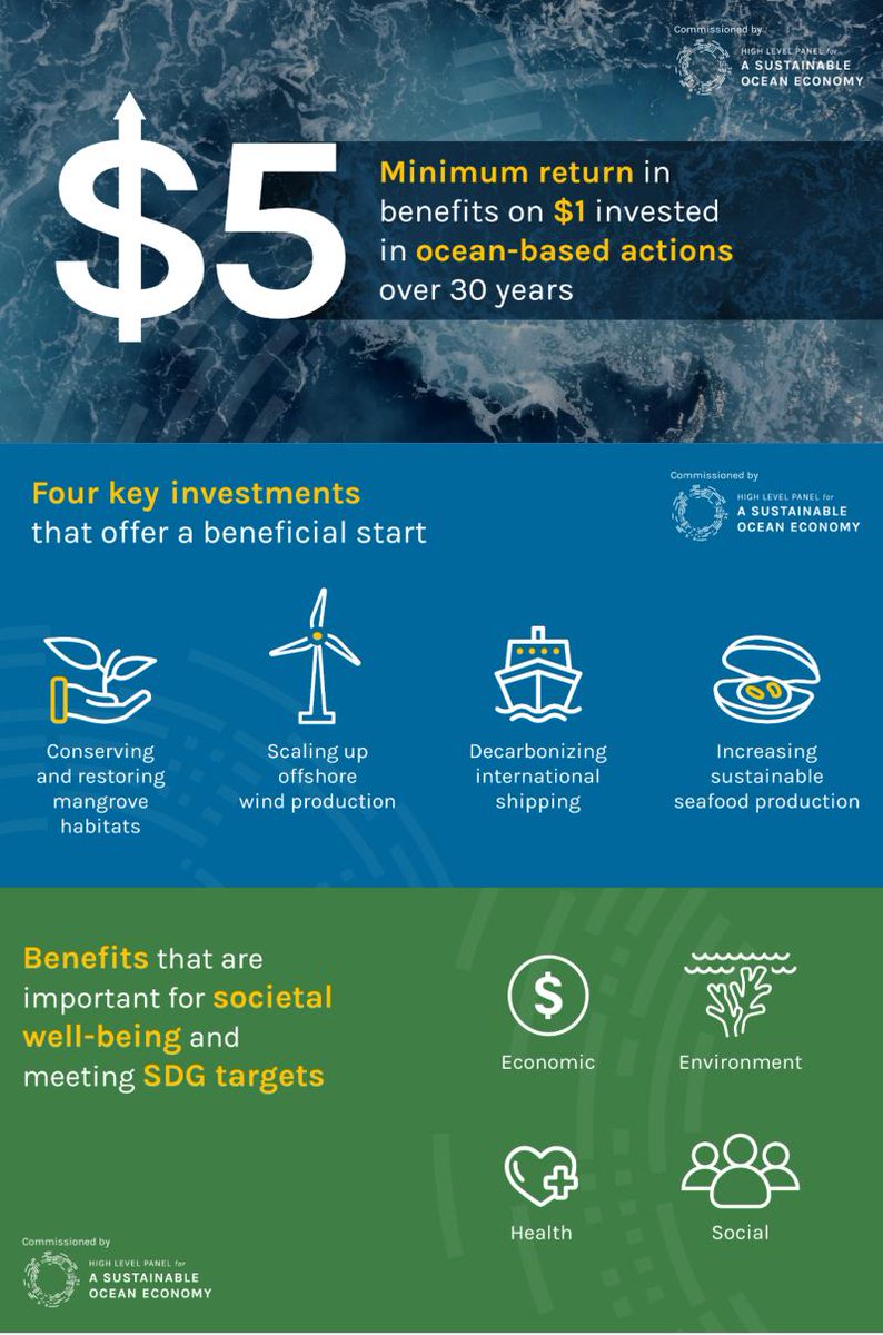 New report from the @oceanpanel finds that investing $1 in key ocean actions can yield at least $5 in global benefits, often more, over the next 30 years. Read the full report here oceanpanel.org/economicanalys…