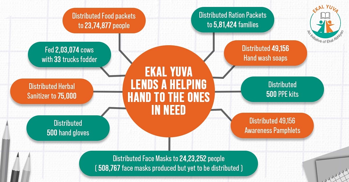 Ekal Yuva supported the spirit of humanity during these challenging times and provided essential goods to the needy. 
Dr. Harsh Vardhan who took charge as the chairman of the WHO Executive Board, appreciated our contribution
#ekalyuva  #COVID19India