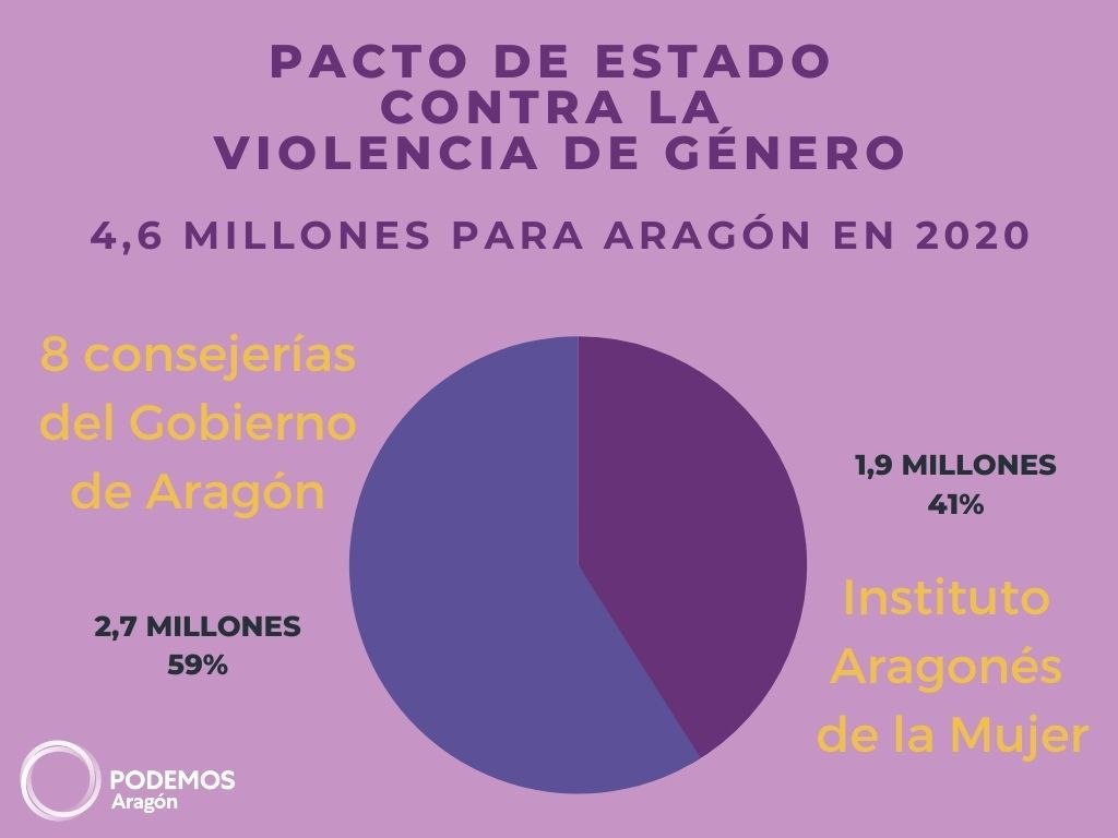 PodemosAragon's tweet image. 🤝El Pacto de Estado contra la #ViolenciaDeGénero dota a #Aragón este año de 4,6 millones de euros para luchar contra esta lacra social🙋🏻‍♀️ #NoTeDejamosSola

🗞bit.ly/2DEvIR3