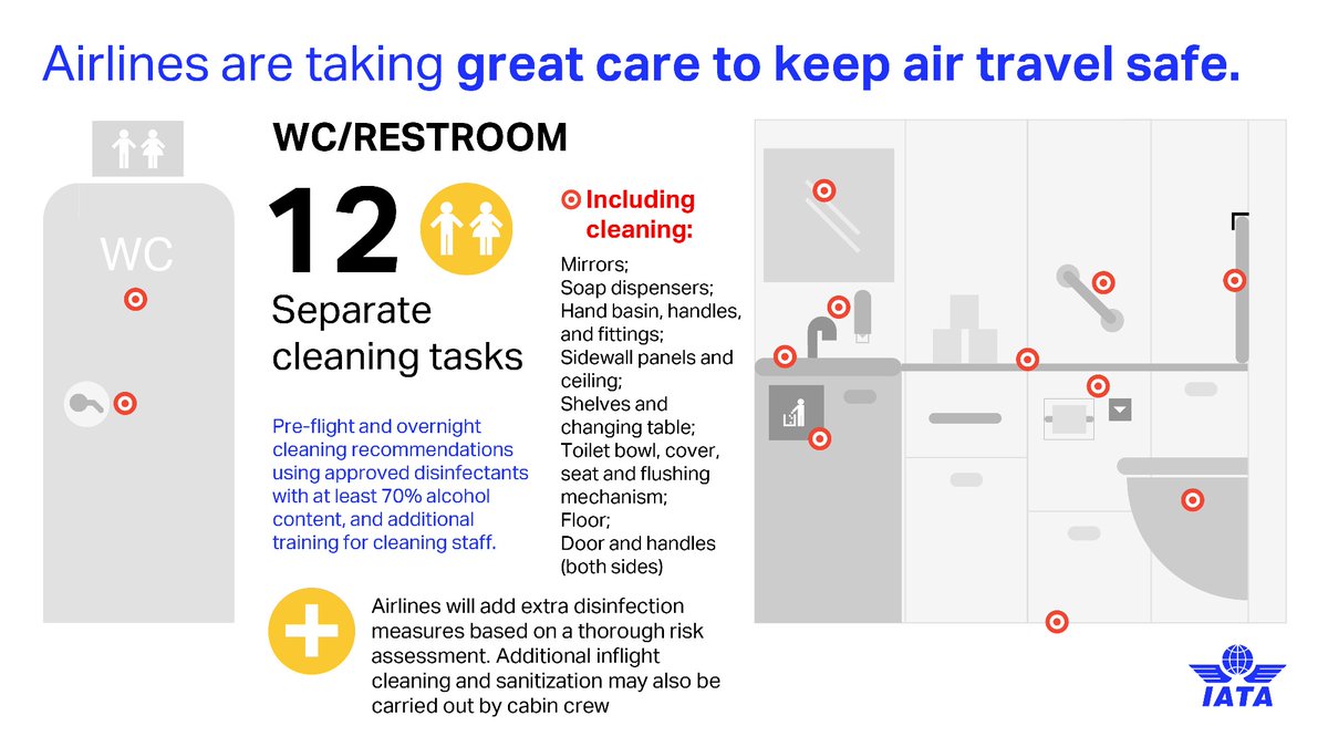 IATA's tweet photo. 🧼
🧽
🧼
🧽
🧼
🧽
🧼
🧽
🧼
🧽
🧼
🧽
👆 This is the number of separate cleaning tasks recommended for the onboard restroom🚾 alone.

Airlines are working hard so that you #FlySafe. ✈️ #onboardweek https://t.co/KsVEClj8p0