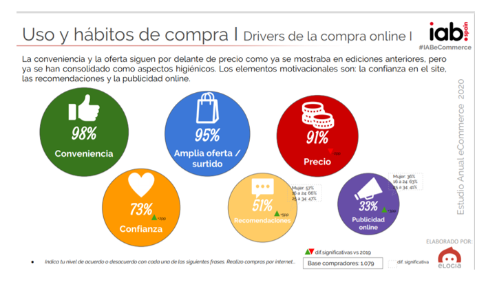 beenmarketing's tweet photo. ¿Qué les motiva a los usuarios a comprar online? 
Los 3 principales drivers de la compra son: 

✓Conveniencia 
✓Oferta  y variedad  de productos y servicios 
✓Precio  

#IABeCommerce #ecommerce #comprasonline #agenciamarketing https://t.co/o3PYPLdVFU