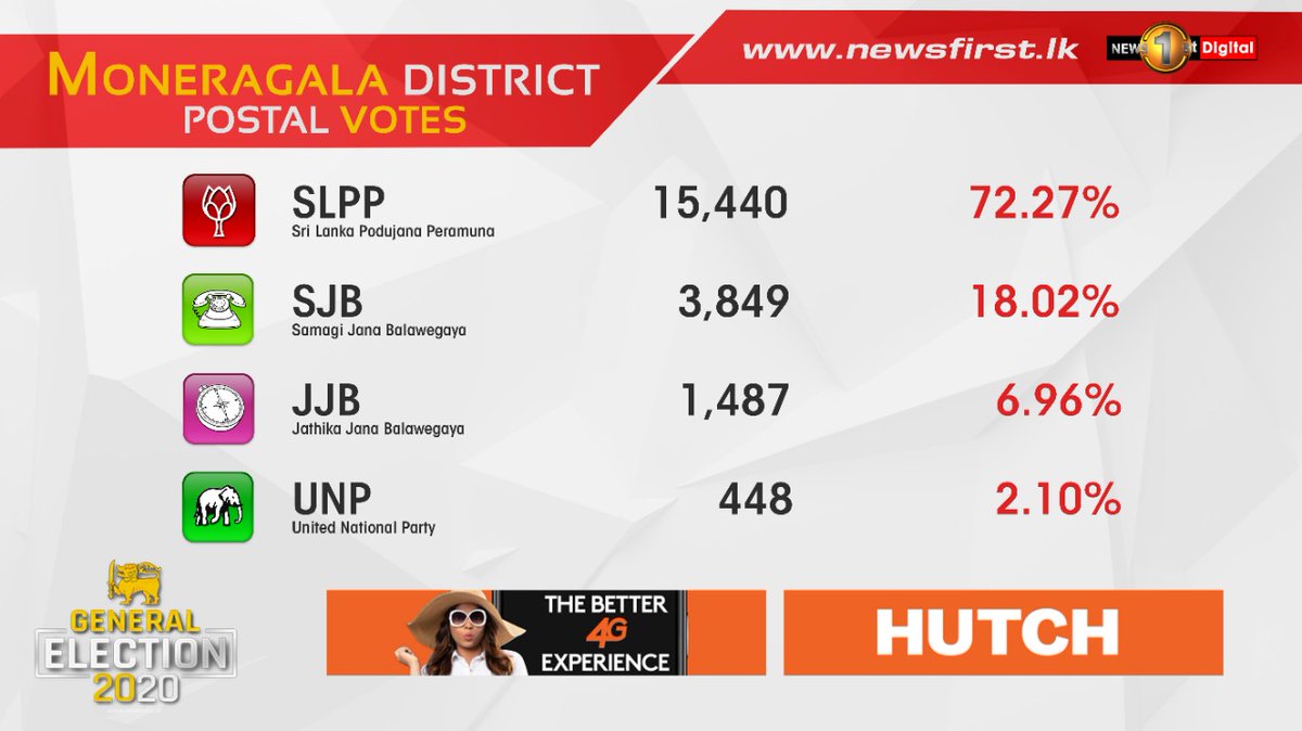 NewsfirstSL's tweet image. Moneragala District - Cumulative Result
#News1st #GE2020