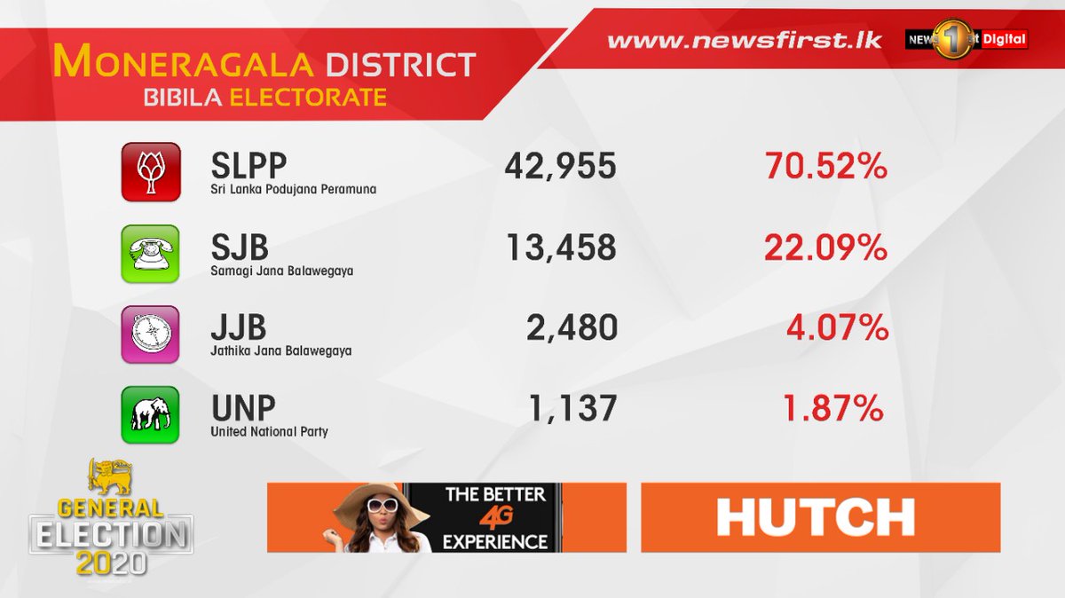 NewsfirstSL's tweet image. Moneragala District - Bibile Division
#News1st #GE2020