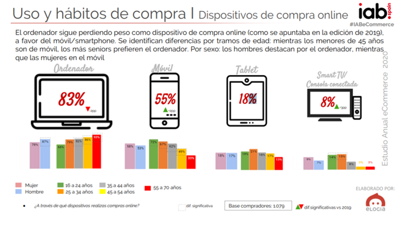 beenmarketing's tweet photo. 📢Sabías que el ordenador (83%) y el smartphone (55%) son los principales dispositivos utilizados para realizar compras online

y tú ¿qué dispositivo usas para compras online?
#IABeCommerce #ecommerce #dispositivoscomprasonlien#beenmarketing #agenciamarketing https://t.co/cNXYzKC5V6