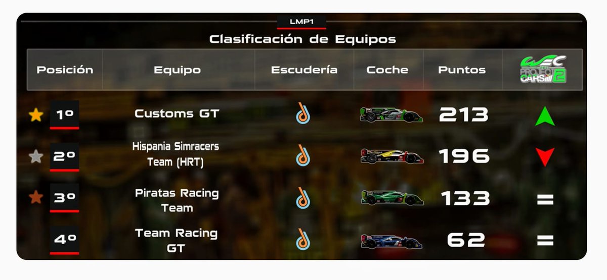 Customs GT (@customsgt) on Twitter photo Nos proclamamos campeones del <a href="/WECxProject/">WEC x Project Cars 2</a> en Proyect Cars 2, campeonato luchado hasta la ultima carrera por nuestros pilotazos
<a href="/freerider16dh/">Alex</a>
<a href="/crazy91racing/">Crazy_91_racing</a>
<a href="/89Cli/">CGT_cli</a>
<a href="/PMangue6/">CGT_mangue6</a>
Enhorabuena tios, sois unos cracks Nos proclamamos campeones del <a href="/WECxProject/">WEC x Project Cars 2</a> en Proyect Cars 2, campeonato luchado hasta la ultima carrera por nuestros pilotazos
<a href="/freerider16dh/">Alex</a>
<a href="/crazy91racing/">Crazy_91_racing</a>
<a href="/89Cli/">CGT_cli</a>
<a href="/PMangue6/">CGT_mangue6</a>
Enhorabuena tios, sois unos cracks