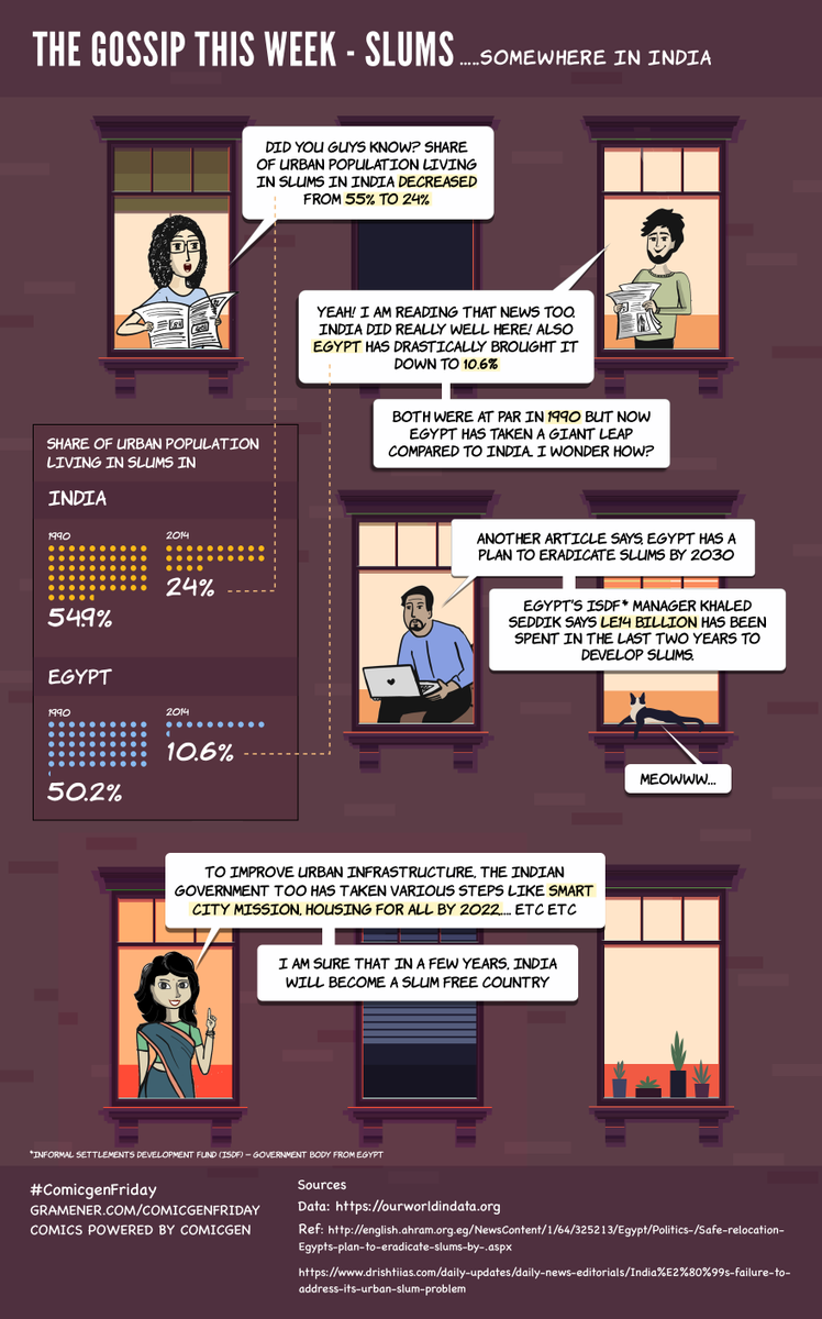 MylavarapuRamya's tweet photo. India’s position in the race to eradicate urban slums - A sneak-peek into an apartment gossip!

#comicgenfriday #comicgen @Gramener https://t.co/3M7Gb9B83U