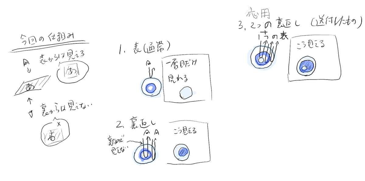 Mikan 多くの3dcgソフトでは 面は片方にしか貼られない 球では外側が表がデフォ 地球儀みたいな感じ それを裏表逆にすると ガラスのボールの内側に色紙を張り付ける感じになる 板ポリで試して 表側からだと見えて 裏側だと変になるはず 表と