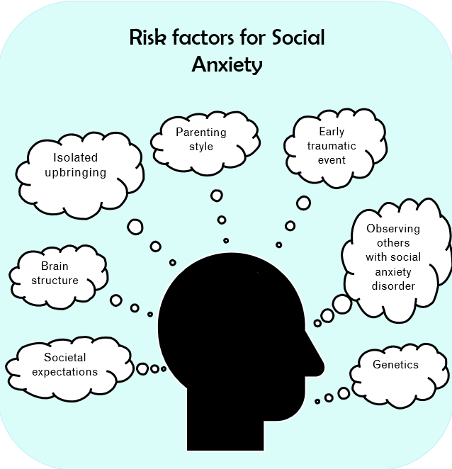 TheMEProject3's tweet photo. There are lots of risk factors that can play a part in the development of social anxiety, including those in the picture below.
No matter what  the root of social anxiety, there are ways to cope and manage this day to day...
#socialanxiety #mentalhealth #MentalHealthMatters https://t.co/4iP6aE46U4