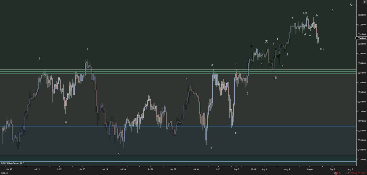 Sal0Seth's tweet photo. 3 waves down so far. Could be that there is one more high left upto 3334 level. $es #es_f $spx $spy $vix #sp500 https://t.co/lsOS7eBMOX