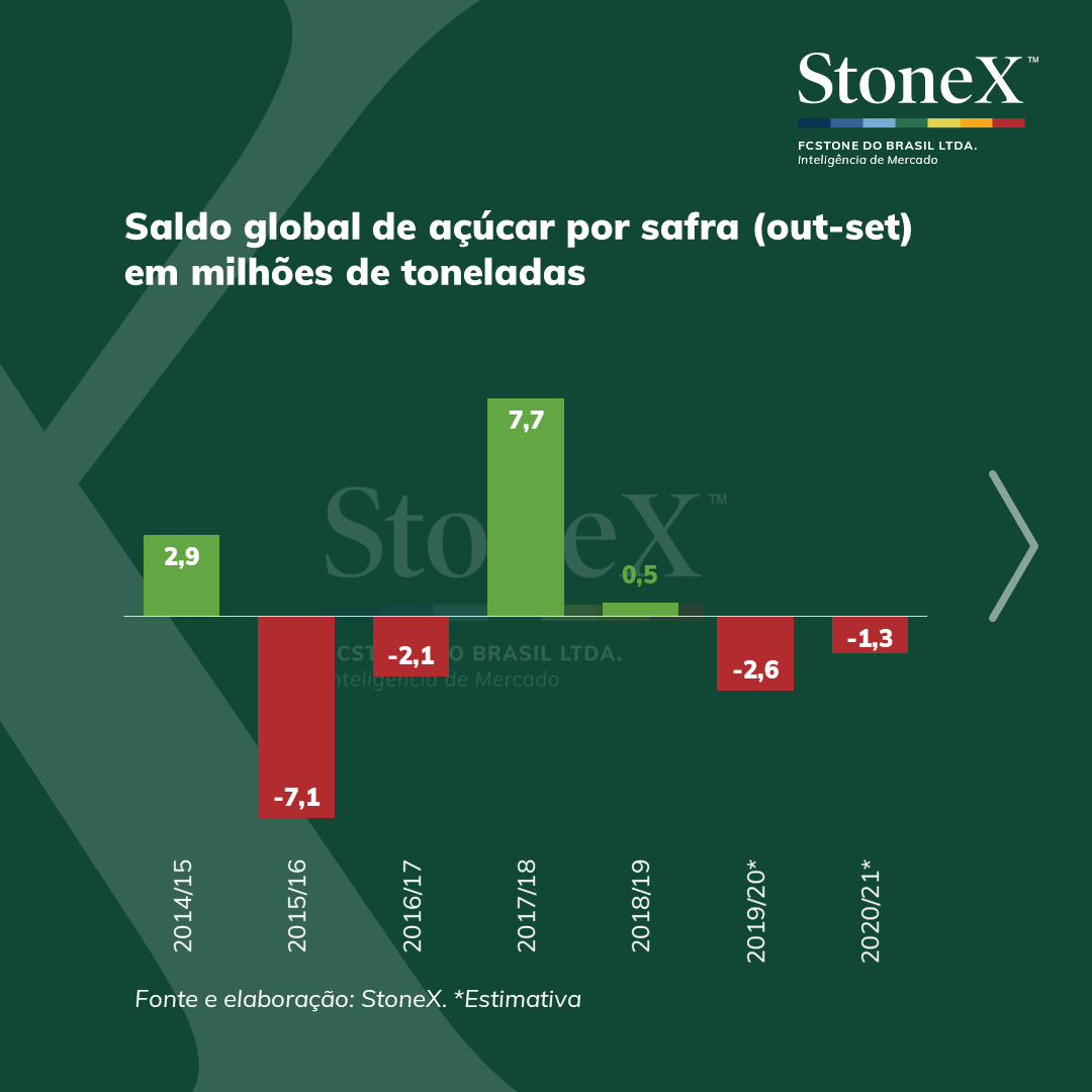 Nesta quinta-feira (06) a Inteligência de Mercado da <a href="/StoneX_Brasil/">StoneX Brasil</a> divulgou suas estimativas de Saldo Global de #Açúcar e de Safra de #Cana-de-Açúcar no Centro-Sul do Brasil. Acompanhe nossos destaques!