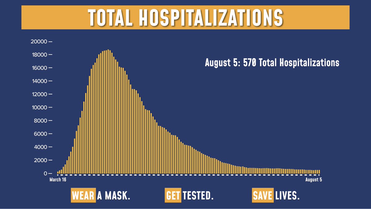 NYGovCuomo's tweet image. Today's update on the numbers:

Of the 72,370 tests reported yesterday, 703 were positive (0.97% of total).

There were 570 total hospitalizations.

Sadly, there were 3 COVID fatalities yesterday.