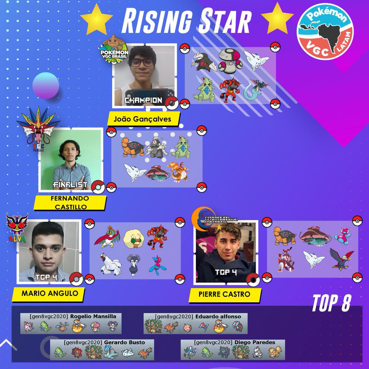 PokemonVGCLatAm's tweet photo. 🏆Warming Up Champions: Rising Star and Ace Trainer 🏆
Felicitaciones a todos los clasificados, fueron torneos de alto nivel y muchas emociones!
Parabéns a todos os classificados, foram torneios de alto nível e com muitas emoções!
#VGCLATAM #PokémonVGC https://t.co/g7iHG4z64Y