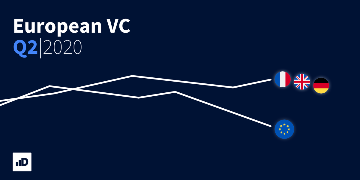 BrainEspresso's tweet photo. MT @dealroomco: In H1 2020, 🇪🇺 European #startups raised €15.8 billion, in almost the same number of rounds (914) as the same period last year (959).

Read the complete European #VC Q2 report: https://t.co/PMfGa99Cec #coronacrisis https://t.co/P2nPYrpiOs