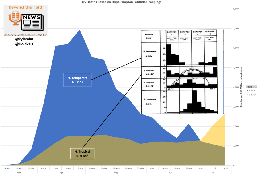 flu comes in season and covid follows by 4-6 weeks or so.so you'd expect a july peak, and that's just what we got.it was probably accelerated by the big kick that protests gave to social percolation.it was also accelerated by influx from mexico who has same seasonality