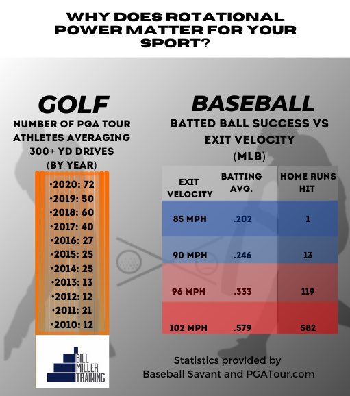 billmills's tweet photo. Want to play at the next level? Improve swing power. It’s a no-brainer! https://t.co/HSOX9zf80Q