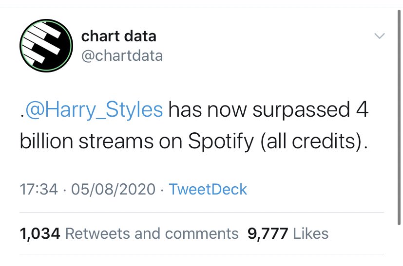 -Harry has surpassed 4 Billion streams on Spotify, with ONLY 24 songs and NO features, Collabs or remixes. -“Fine Line” is #5 on Apple Music album chart WW while “Watermelon Sugar” is #4.