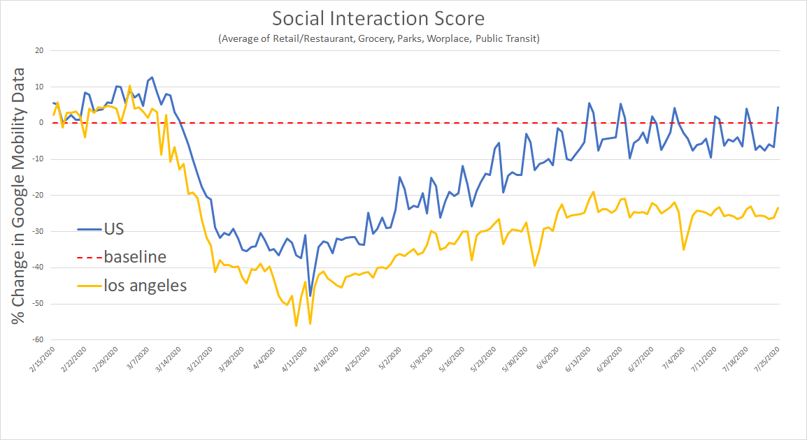 LA has been more mask wearing and MUCH more locked down than US as a whole. yet they are now seeing cases rise vs most of US falling.when it's your covid season, you get covid. it's that simple.from japan to peru to the phillipines and mexico, everyone is learning this.