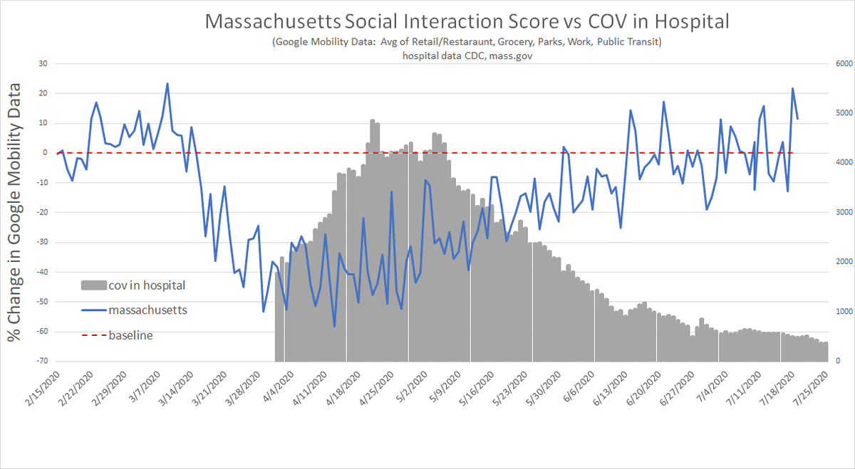 and when disease has reached herd immunity, which looks to be 12-25% in nearly everyplace, it recedes of its own accord.it's gompertz curves all around. lockdown does not change that.masks do not change that.